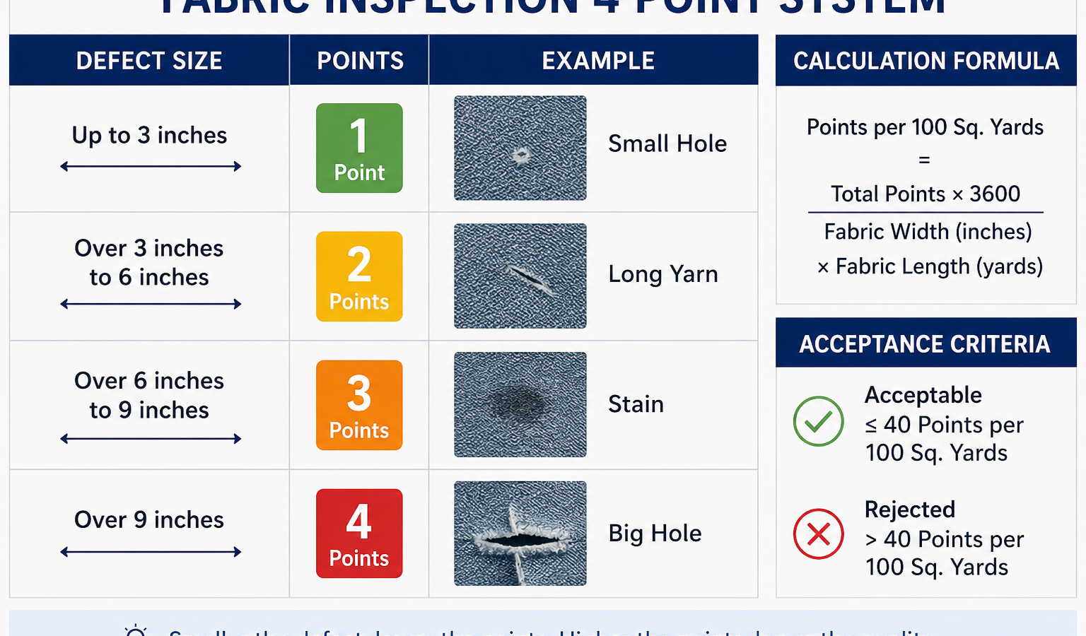 Fabric Inspection 4 Point System: Complete Guide for Textile Quality Control