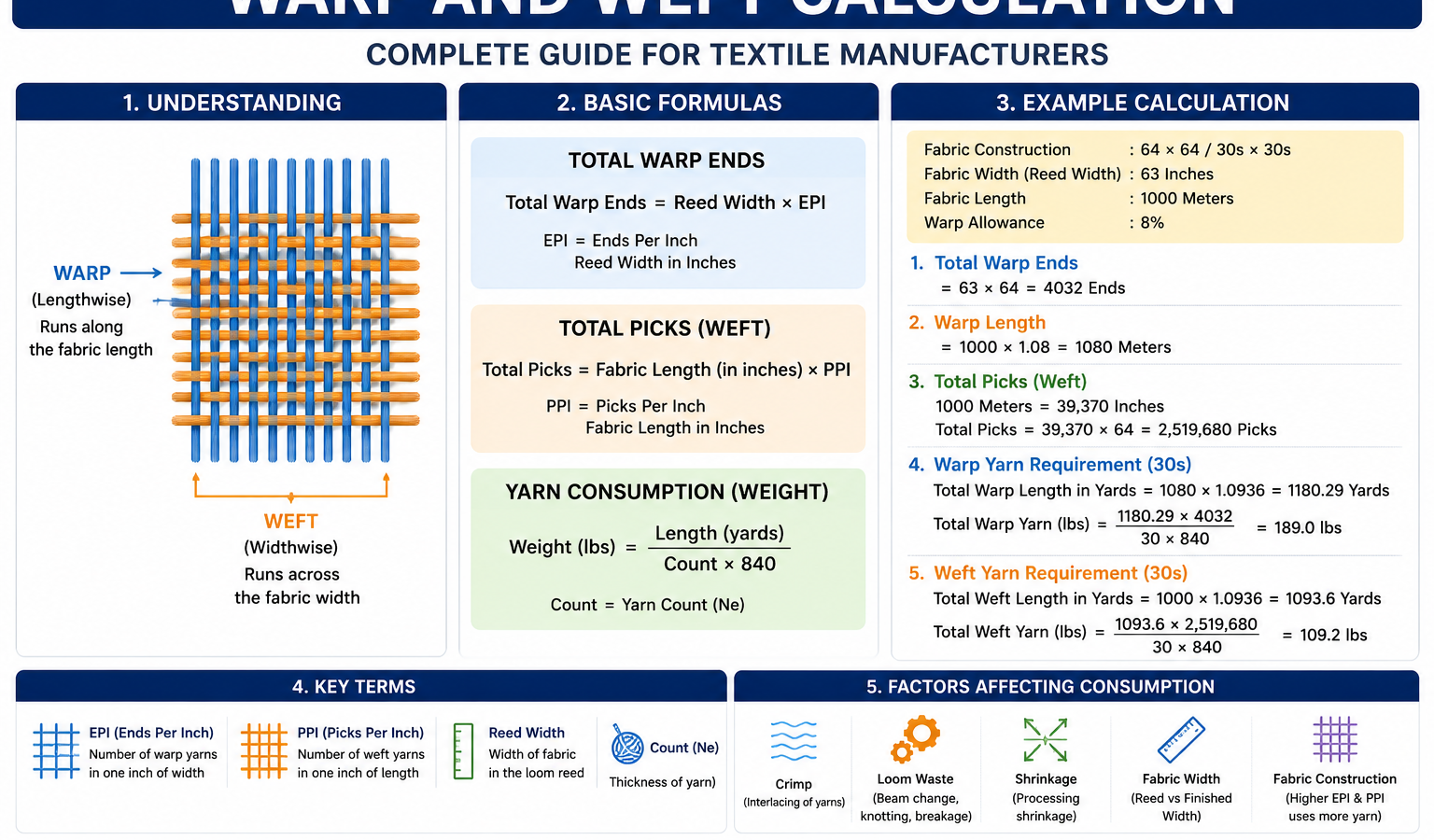 Warp and Weft Calculation: Complete Guide for Textile Weaving & Yarn Consumption