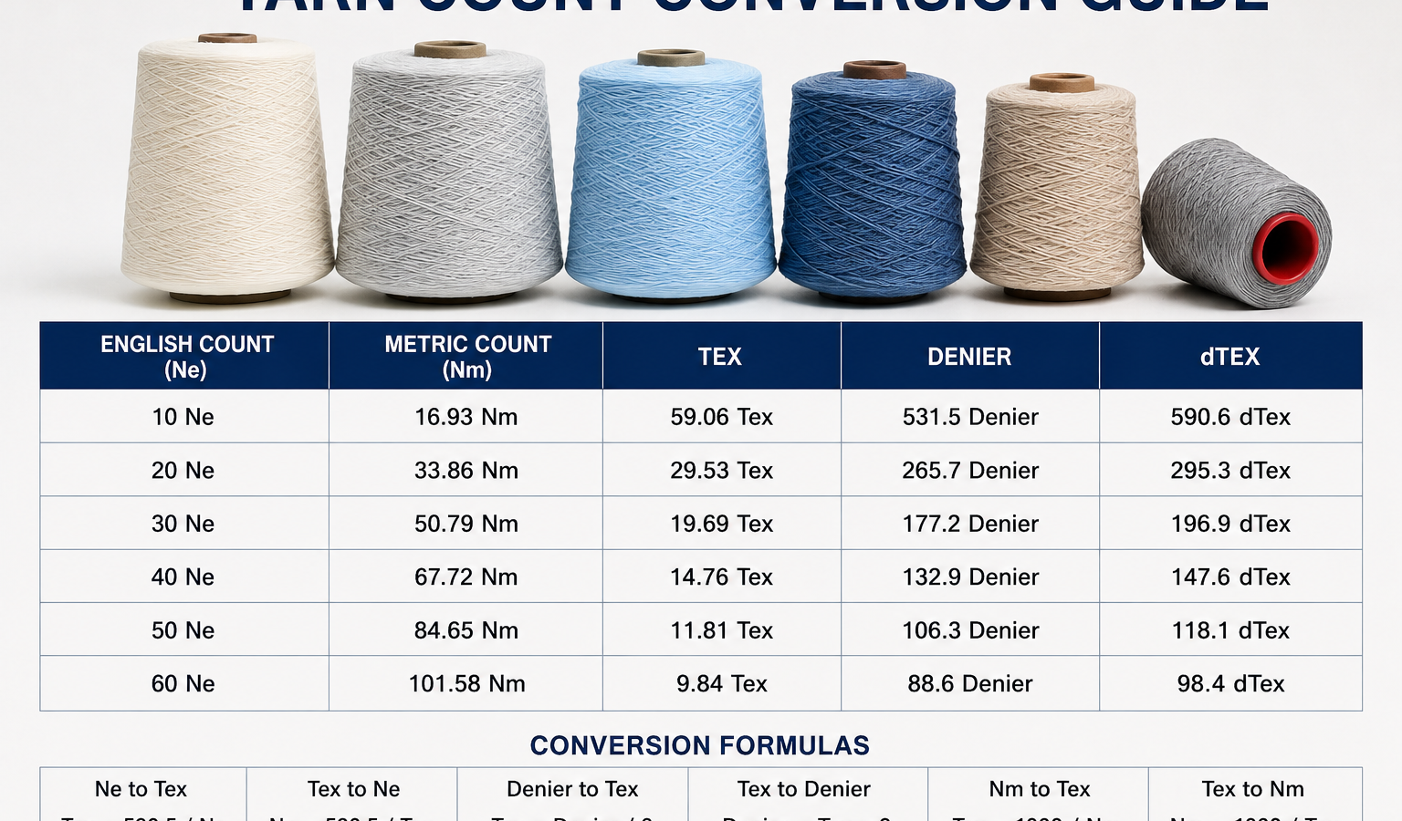 Yarn Count Conversion Guide: Ne, Nm, Tex, Denier & dTex Calculator