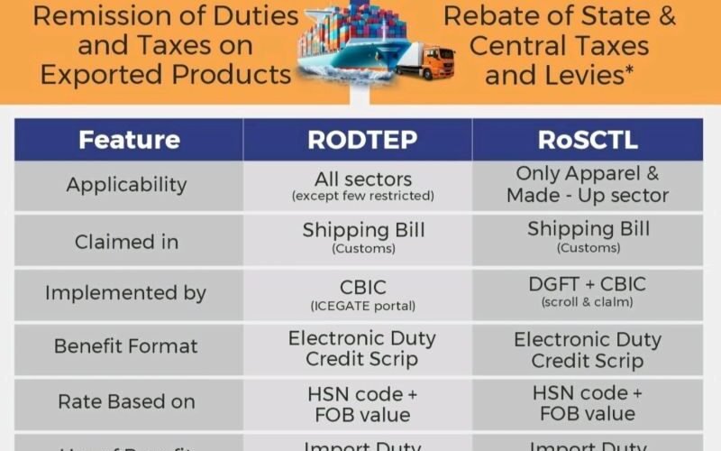 RoDTEP vs Duty Drawback vs Advance Authorisation