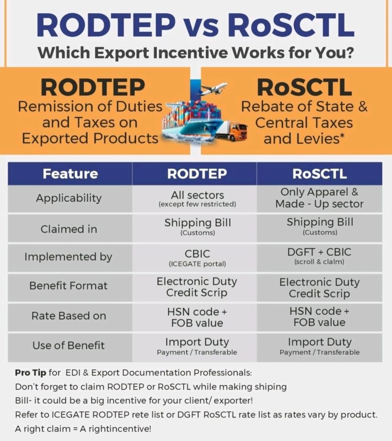 RoDTEP vs Duty Drawback vs Advance Authorisation